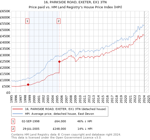 16, PARKSIDE ROAD, EXETER, EX1 3TN: Price paid vs HM Land Registry's House Price Index