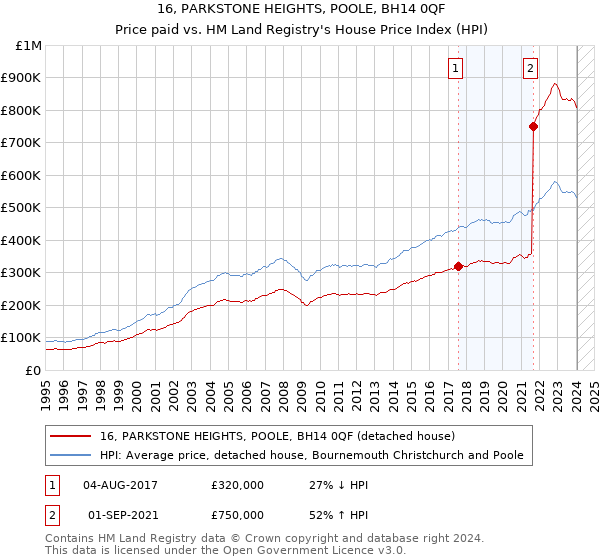 16, PARKSTONE HEIGHTS, POOLE, BH14 0QF: Price paid vs HM Land Registry's House Price Index