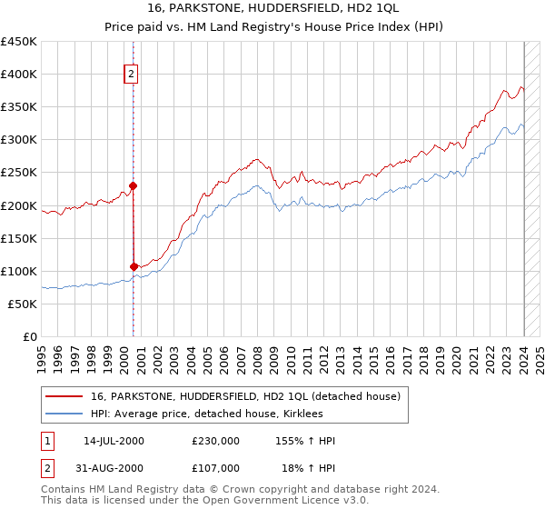 16, PARKSTONE, HUDDERSFIELD, HD2 1QL: Price paid vs HM Land Registry's House Price Index