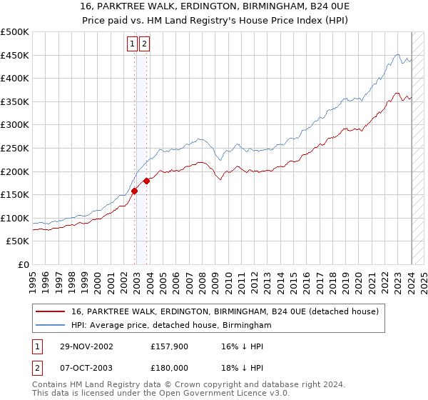 16, PARKTREE WALK, ERDINGTON, BIRMINGHAM, B24 0UE: Price paid vs HM Land Registry's House Price Index