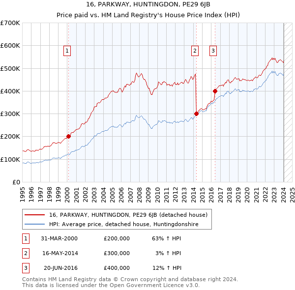 16, PARKWAY, HUNTINGDON, PE29 6JB: Price paid vs HM Land Registry's House Price Index