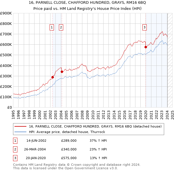 16, PARNELL CLOSE, CHAFFORD HUNDRED, GRAYS, RM16 6BQ: Price paid vs HM Land Registry's House Price Index