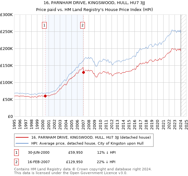 16, PARNHAM DRIVE, KINGSWOOD, HULL, HU7 3JJ: Price paid vs HM Land Registry's House Price Index
