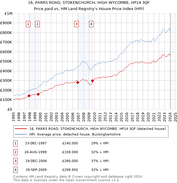 16, PARRS ROAD, STOKENCHURCH, HIGH WYCOMBE, HP14 3QF: Price paid vs HM Land Registry's House Price Index