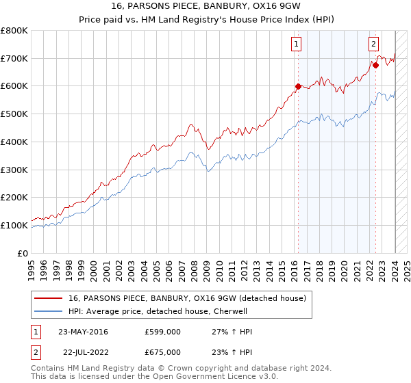 16, PARSONS PIECE, BANBURY, OX16 9GW: Price paid vs HM Land Registry's House Price Index