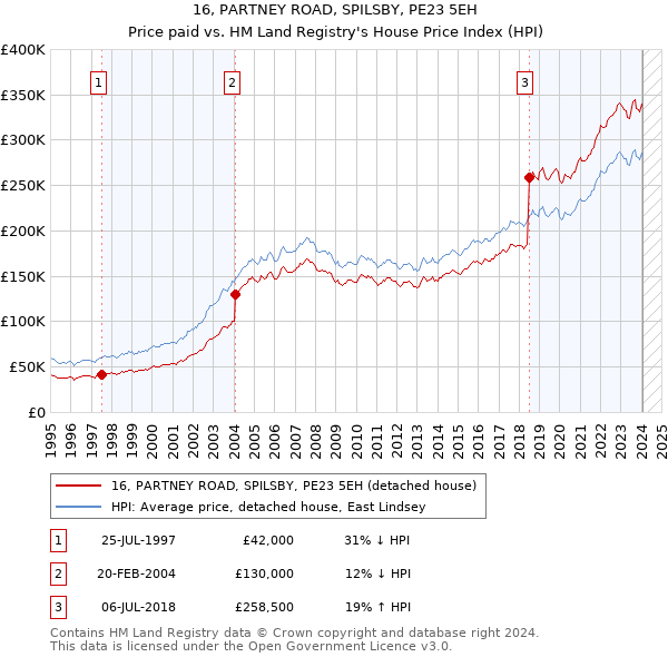 16, PARTNEY ROAD, SPILSBY, PE23 5EH: Price paid vs HM Land Registry's House Price Index