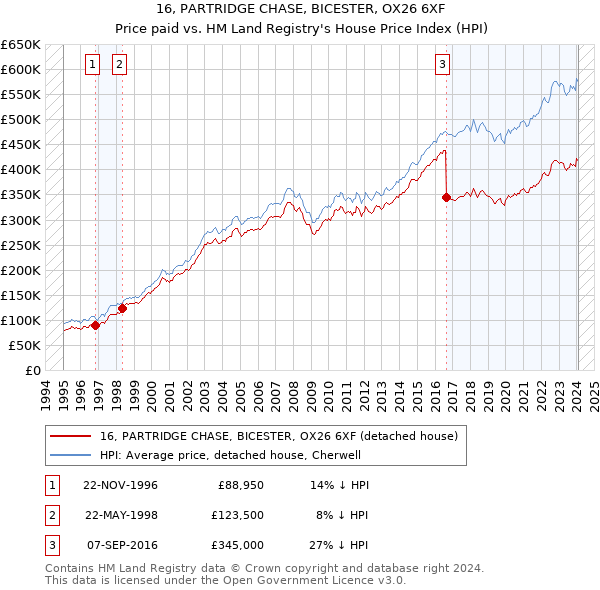 16, PARTRIDGE CHASE, BICESTER, OX26 6XF: Price paid vs HM Land Registry's House Price Index