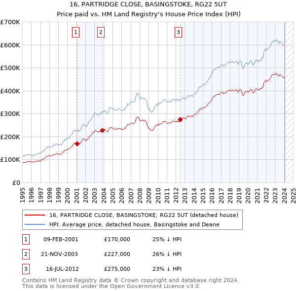 16, PARTRIDGE CLOSE, BASINGSTOKE, RG22 5UT: Price paid vs HM Land Registry's House Price Index