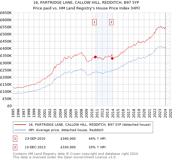 16, PARTRIDGE LANE, CALLOW HILL, REDDITCH, B97 5YP: Price paid vs HM Land Registry's House Price Index