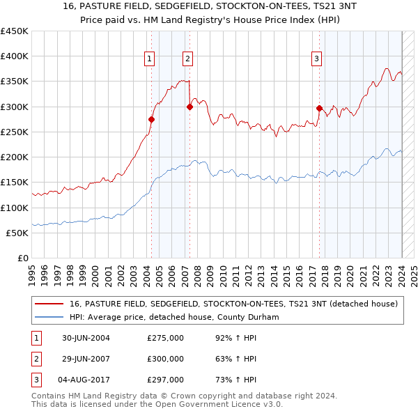 16, PASTURE FIELD, SEDGEFIELD, STOCKTON-ON-TEES, TS21 3NT: Price paid vs HM Land Registry's House Price Index