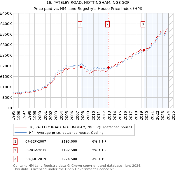 16, PATELEY ROAD, NOTTINGHAM, NG3 5QF: Price paid vs HM Land Registry's House Price Index
