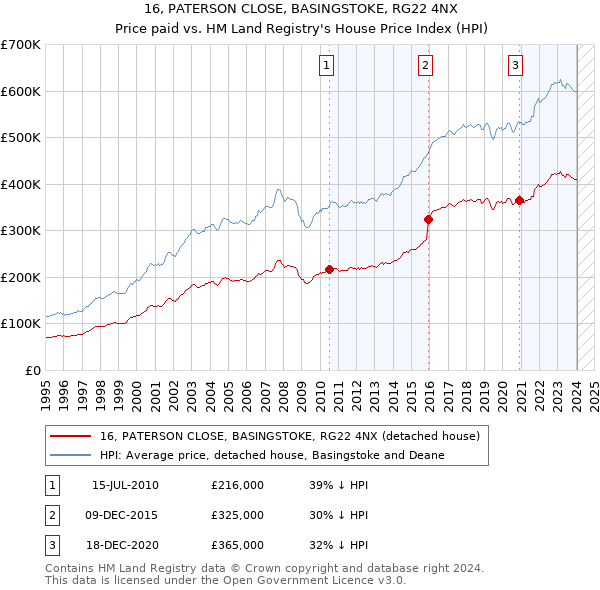 16, PATERSON CLOSE, BASINGSTOKE, RG22 4NX: Price paid vs HM Land Registry's House Price Index