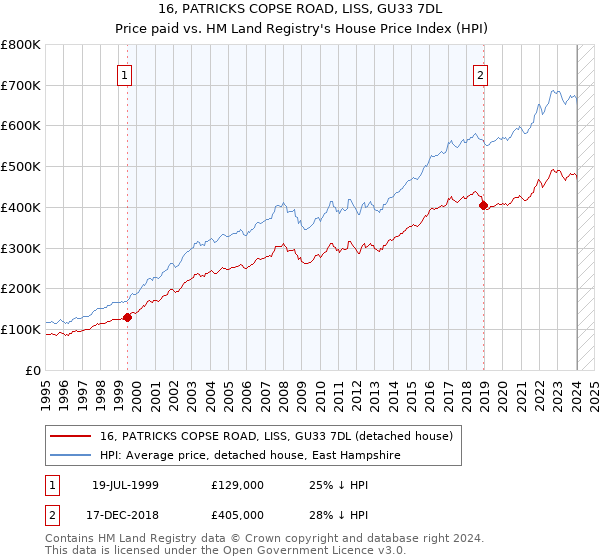 16, PATRICKS COPSE ROAD, LISS, GU33 7DL: Price paid vs HM Land Registry's House Price Index