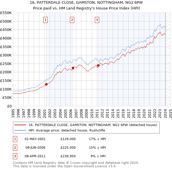 16, PATTERDALE CLOSE, GAMSTON, NOTTINGHAM, NG2 6PW: Price paid vs HM Land Registry's House Price Index