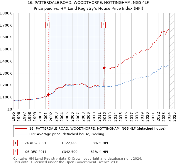 16, PATTERDALE ROAD, WOODTHORPE, NOTTINGHAM, NG5 4LF: Price paid vs HM Land Registry's House Price Index