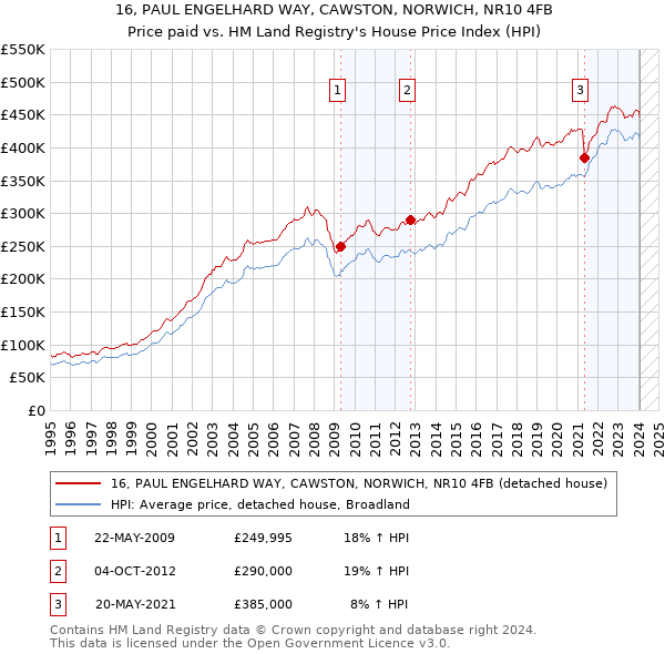 16, PAUL ENGELHARD WAY, CAWSTON, NORWICH, NR10 4FB: Price paid vs HM Land Registry's House Price Index