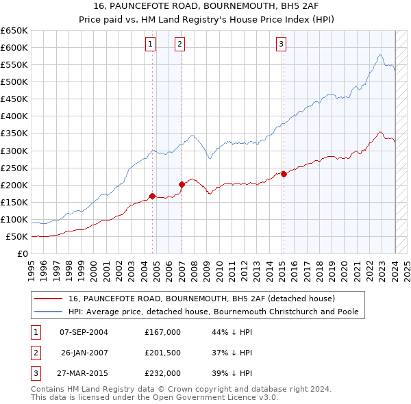 16, PAUNCEFOTE ROAD, BOURNEMOUTH, BH5 2AF: Price paid vs HM Land Registry's House Price Index
