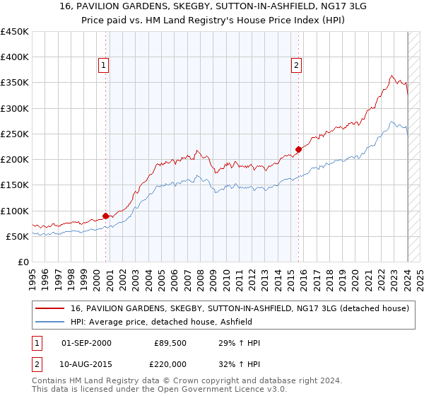 16, PAVILION GARDENS, SKEGBY, SUTTON-IN-ASHFIELD, NG17 3LG: Price paid vs HM Land Registry's House Price Index