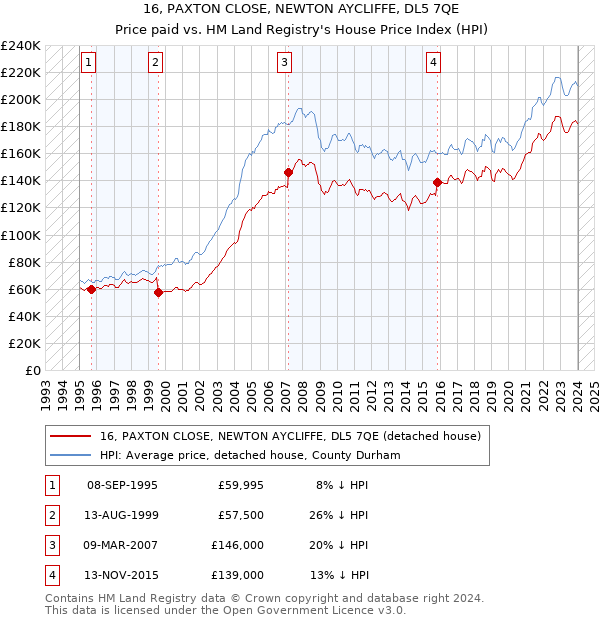 16, PAXTON CLOSE, NEWTON AYCLIFFE, DL5 7QE: Price paid vs HM Land Registry's House Price Index