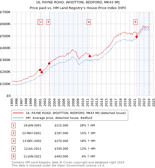 16, PAYNE ROAD, WOOTTON, BEDFORD, MK43 9PJ: Price paid vs HM Land Registry's House Price Index