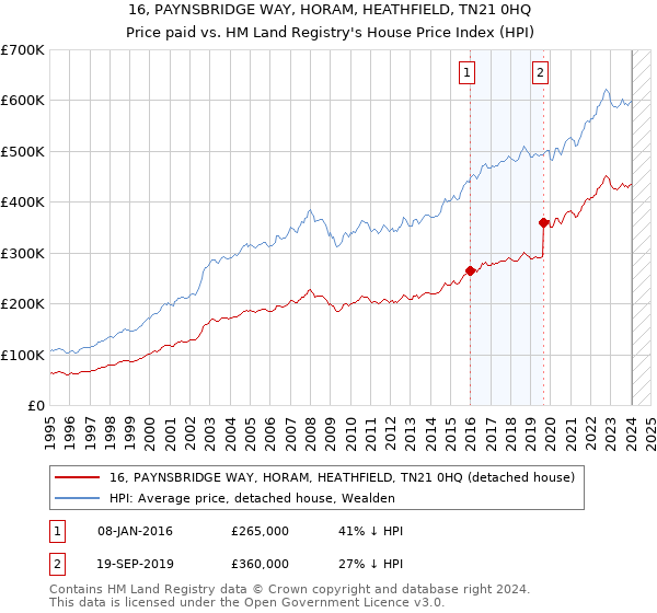 16, PAYNSBRIDGE WAY, HORAM, HEATHFIELD, TN21 0HQ: Price paid vs HM Land Registry's House Price Index