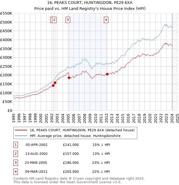 16, PEAKS COURT, HUNTINGDON, PE29 6XA: Price paid vs HM Land Registry's House Price Index