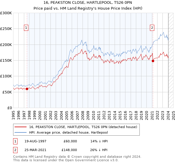 16, PEAKSTON CLOSE, HARTLEPOOL, TS26 0PN: Price paid vs HM Land Registry's House Price Index