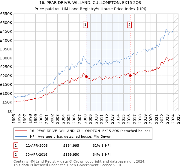 16, PEAR DRIVE, WILLAND, CULLOMPTON, EX15 2QS: Price paid vs HM Land Registry's House Price Index