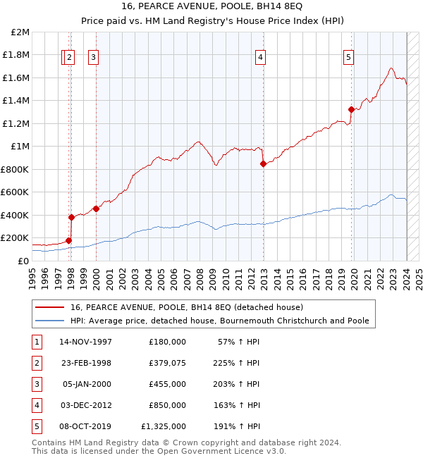 16, PEARCE AVENUE, POOLE, BH14 8EQ: Price paid vs HM Land Registry's House Price Index