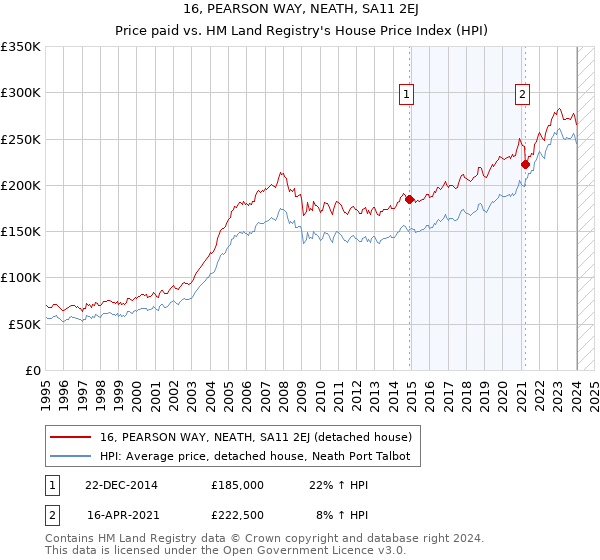 16, PEARSON WAY, NEATH, SA11 2EJ: Price paid vs HM Land Registry's House Price Index