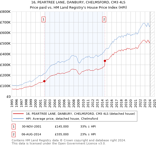 16, PEARTREE LANE, DANBURY, CHELMSFORD, CM3 4LS: Price paid vs HM Land Registry's House Price Index