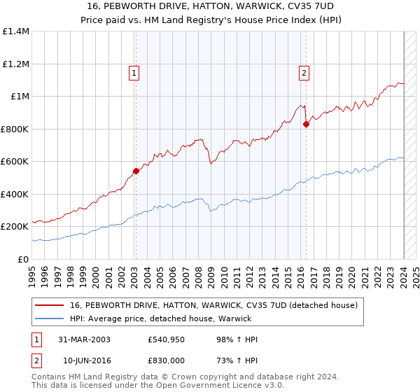 16, PEBWORTH DRIVE, HATTON, WARWICK, CV35 7UD: Price paid vs HM Land Registry's House Price Index