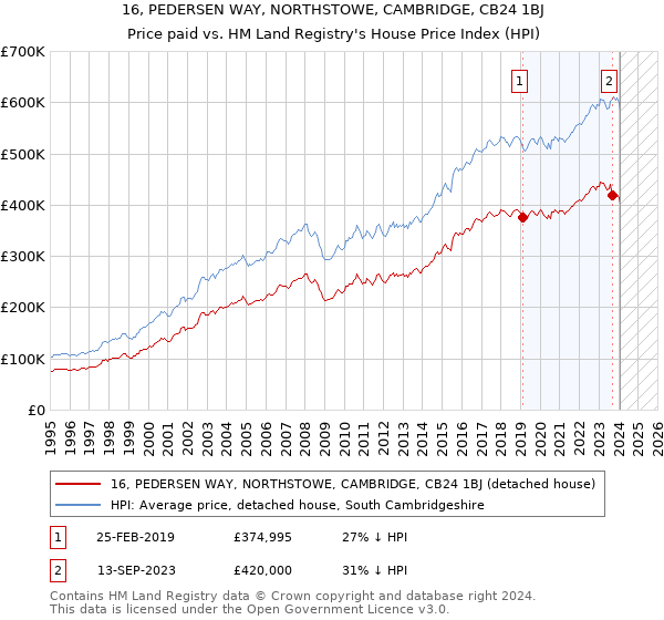 16, PEDERSEN WAY, NORTHSTOWE, CAMBRIDGE, CB24 1BJ: Price paid vs HM Land Registry's House Price Index