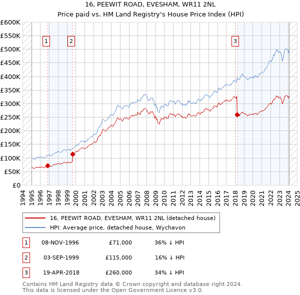 16, PEEWIT ROAD, EVESHAM, WR11 2NL: Price paid vs HM Land Registry's House Price Index