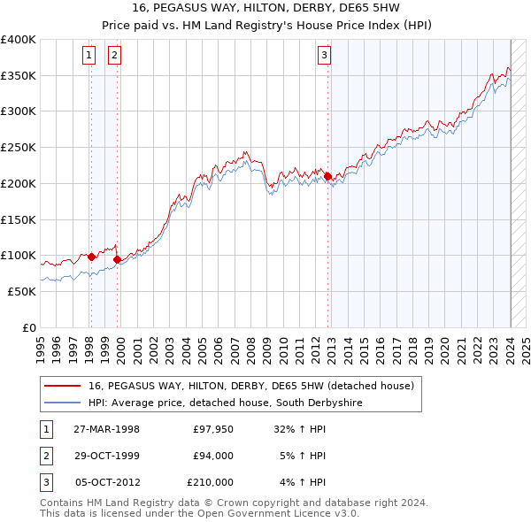 16, PEGASUS WAY, HILTON, DERBY, DE65 5HW: Price paid vs HM Land Registry's House Price Index