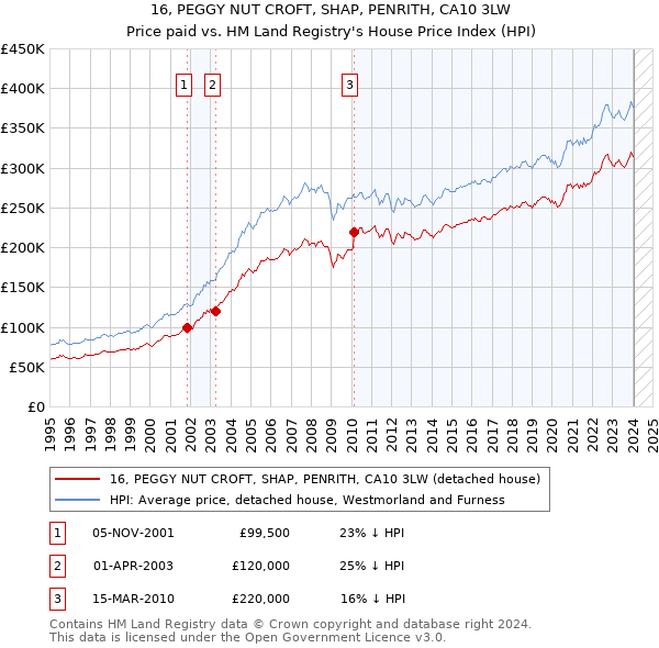 16, PEGGY NUT CROFT, SHAP, PENRITH, CA10 3LW: Price paid vs HM Land Registry's House Price Index