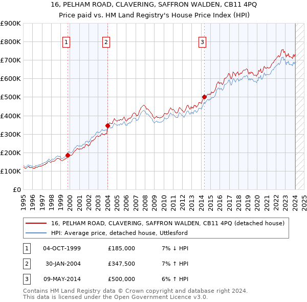 16, PELHAM ROAD, CLAVERING, SAFFRON WALDEN, CB11 4PQ: Price paid vs HM Land Registry's House Price Index
