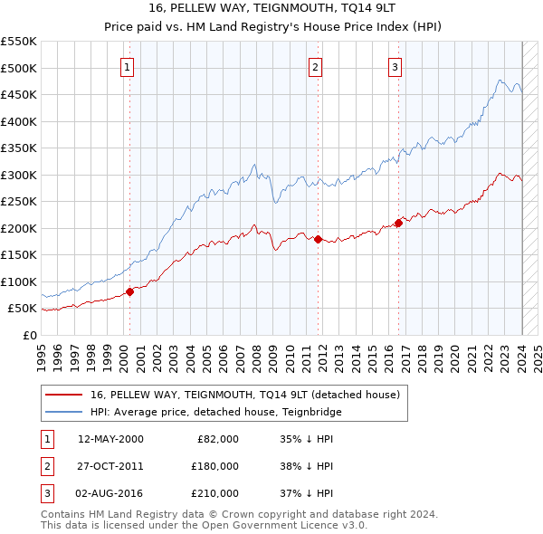 16, PELLEW WAY, TEIGNMOUTH, TQ14 9LT: Price paid vs HM Land Registry's House Price Index