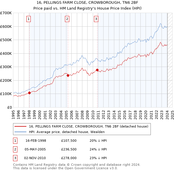 16, PELLINGS FARM CLOSE, CROWBOROUGH, TN6 2BF: Price paid vs HM Land Registry's House Price Index
