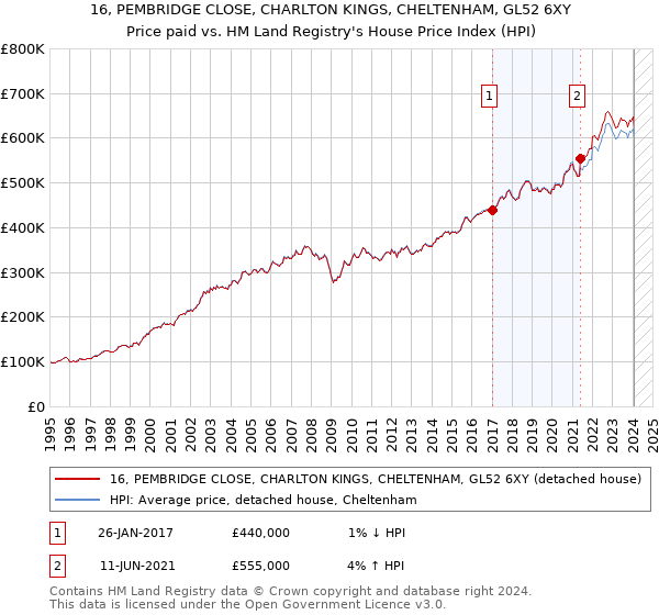 16, PEMBRIDGE CLOSE, CHARLTON KINGS, CHELTENHAM, GL52 6XY: Price paid vs HM Land Registry's House Price Index