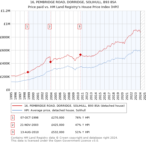 16, PEMBRIDGE ROAD, DORRIDGE, SOLIHULL, B93 8SA: Price paid vs HM Land Registry's House Price Index