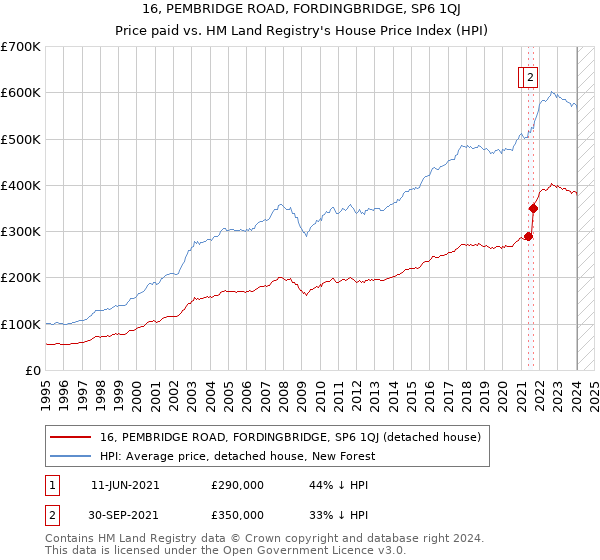 16, PEMBRIDGE ROAD, FORDINGBRIDGE, SP6 1QJ: Price paid vs HM Land Registry's House Price Index