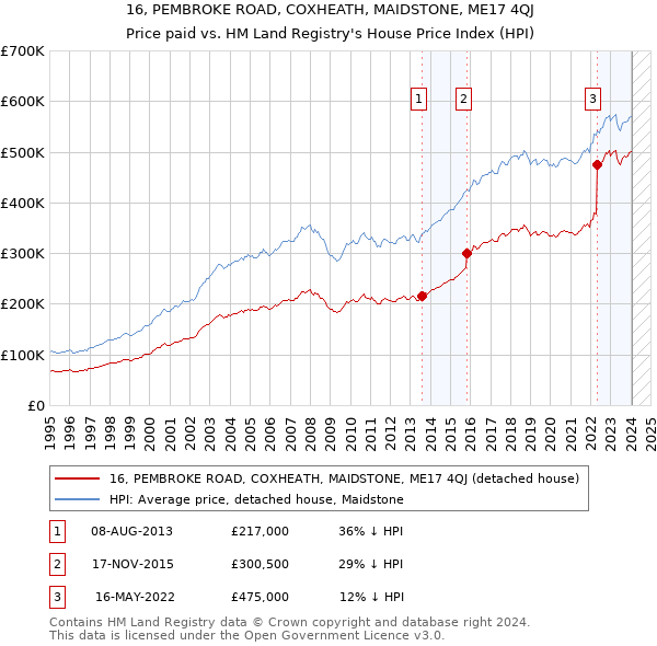 16, PEMBROKE ROAD, COXHEATH, MAIDSTONE, ME17 4QJ: Price paid vs HM Land Registry's House Price Index