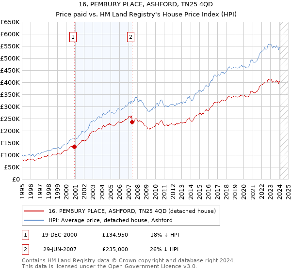 16, PEMBURY PLACE, ASHFORD, TN25 4QD: Price paid vs HM Land Registry's House Price Index