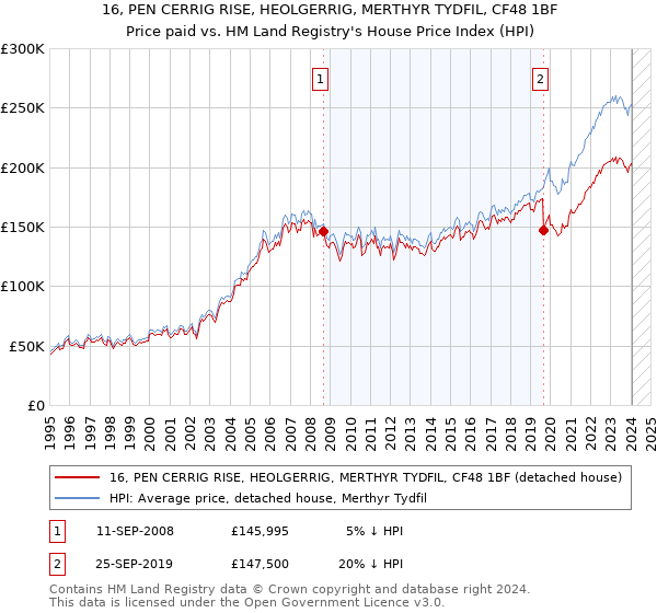 16, PEN CERRIG RISE, HEOLGERRIG, MERTHYR TYDFIL, CF48 1BF: Price paid vs HM Land Registry's House Price Index
