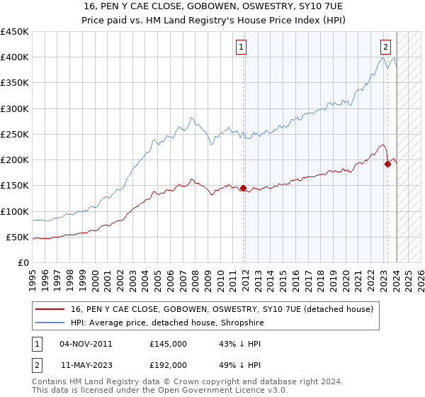 16, PEN Y CAE CLOSE, GOBOWEN, OSWESTRY, SY10 7UE: Price paid vs HM Land Registry's House Price Index