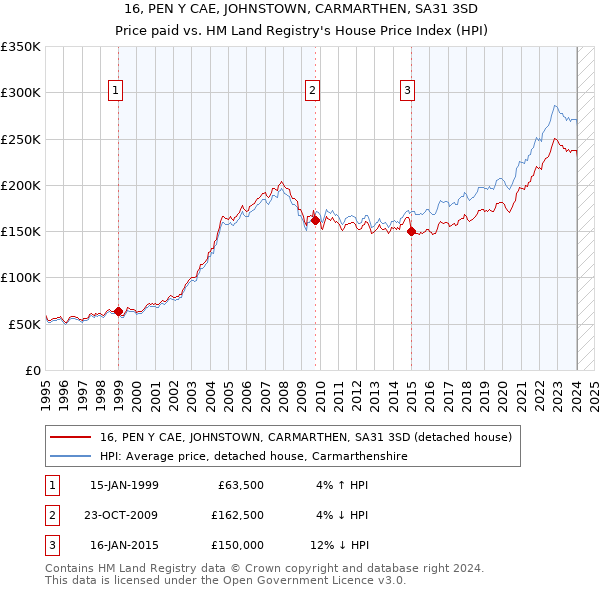 16, PEN Y CAE, JOHNSTOWN, CARMARTHEN, SA31 3SD: Price paid vs HM Land Registry's House Price Index