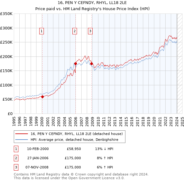 16, PEN Y CEFNDY, RHYL, LL18 2LE: Price paid vs HM Land Registry's House Price Index