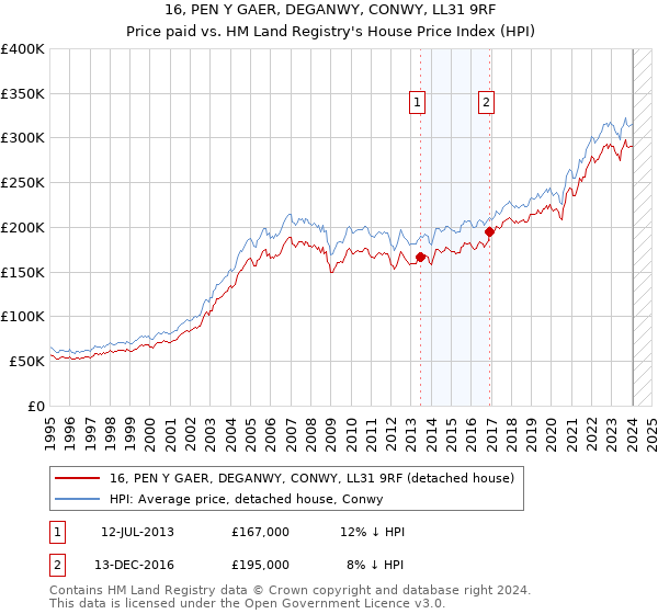 16, PEN Y GAER, DEGANWY, CONWY, LL31 9RF: Price paid vs HM Land Registry's House Price Index