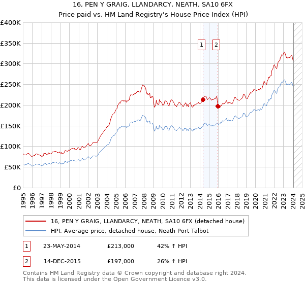 16, PEN Y GRAIG, LLANDARCY, NEATH, SA10 6FX: Price paid vs HM Land Registry's House Price Index